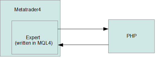 metatrader, mql4, php